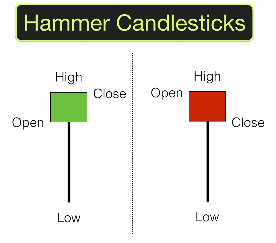 Ý Nghĩa của mô hình nến Hammer trong Forex