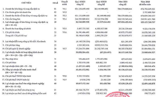 Nhờ chuyển nhượng BĐS, quý 4 Saigontel (SGT) lãi 40 tỷ đồng, cao gấp 400 lần cùng kỳ - Ảnh 2.