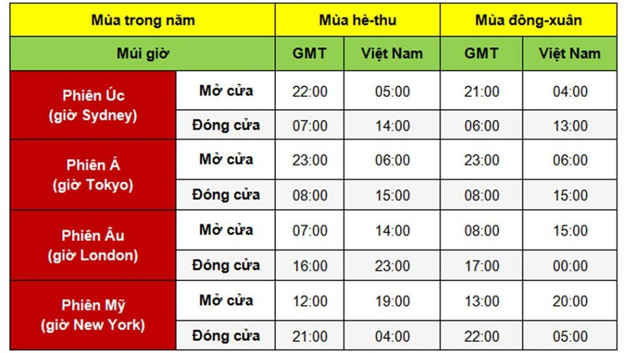 Những Phiên Giao Dịch Forex Theo Giờ Việt Nam