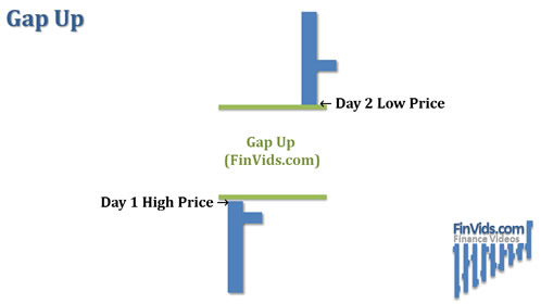Khoảng nhảy giá tăng (Gap up)