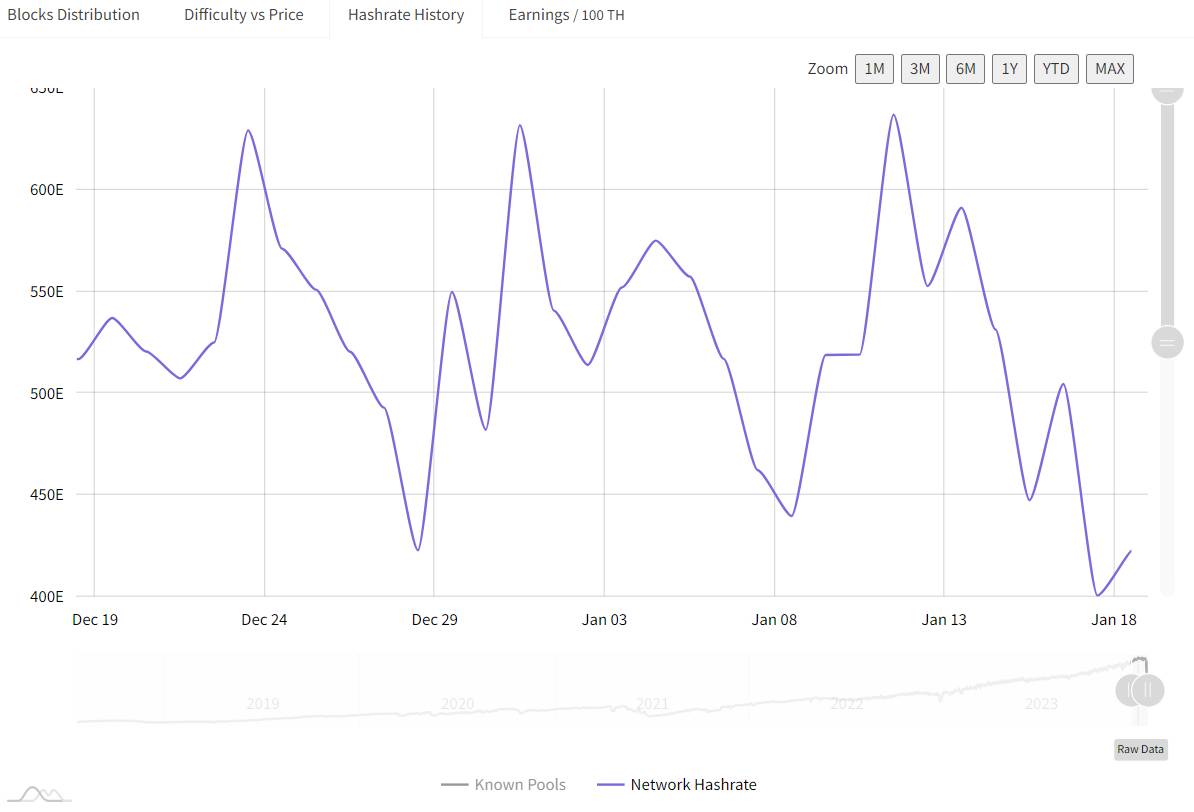 Biến động hashrate của Bitcoin trong 1 tháng gần nhất. Nguồn: Miningpoolstats (18/01/2024)