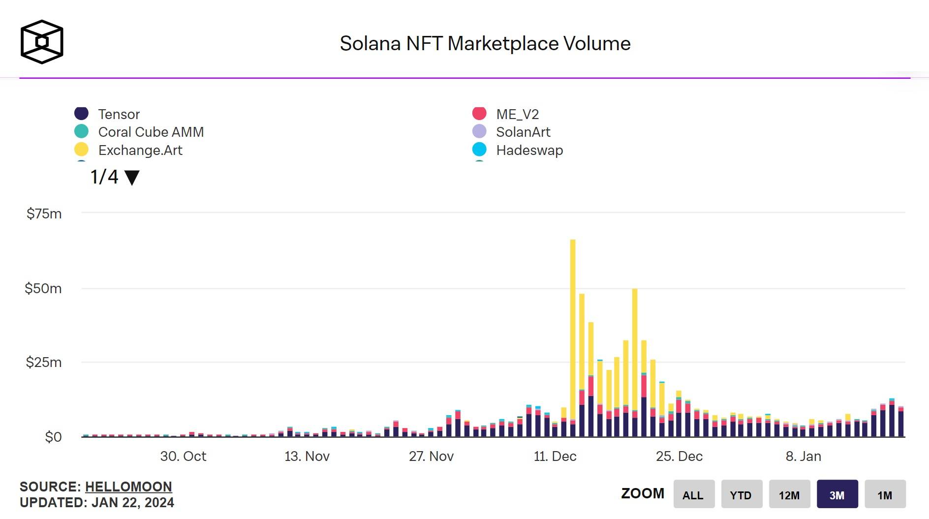 Thống kê khối lượng giao dịch hàng ngày của các sàn NFT trên Solana trong 3 tháng gần nhất. Nguồn: The Block (22/01/2024)