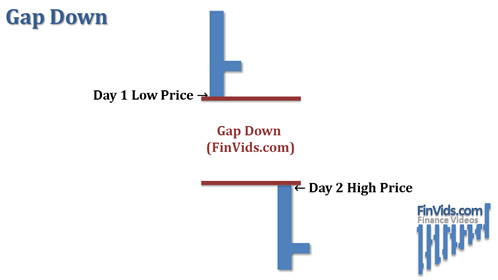 Khoảng nhảy giá giảm (Gap down)