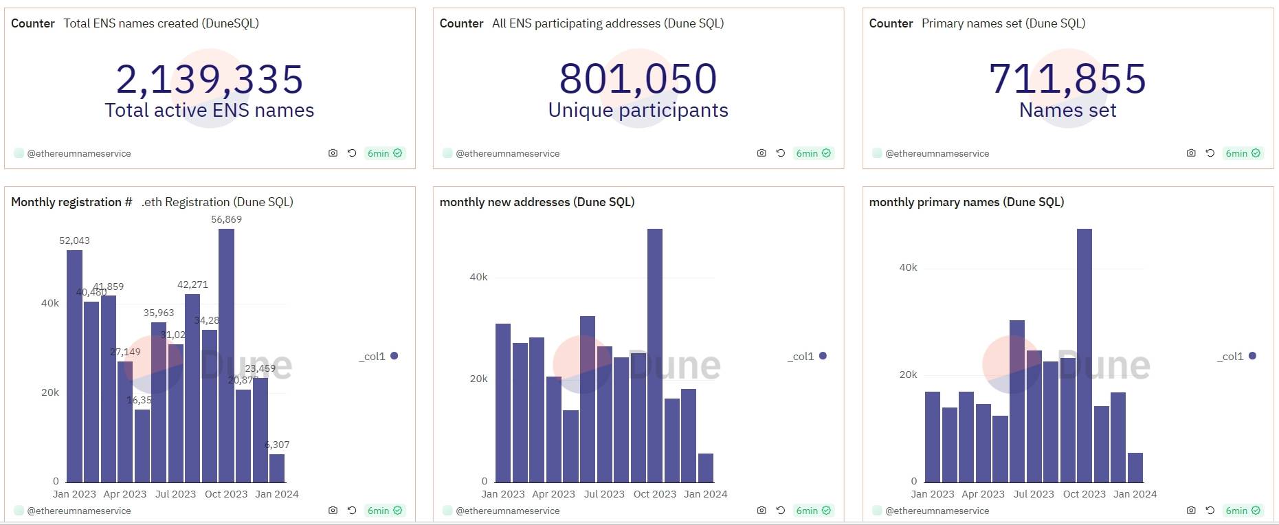 Hiện có khoảng 800.000 người dùng đang sở hữu ENS. Nguồn: Dune Analytics